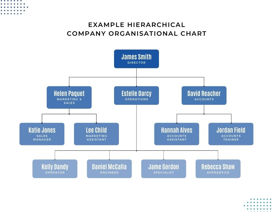 EXAMPLE Hierarchical Company Organisational Chart