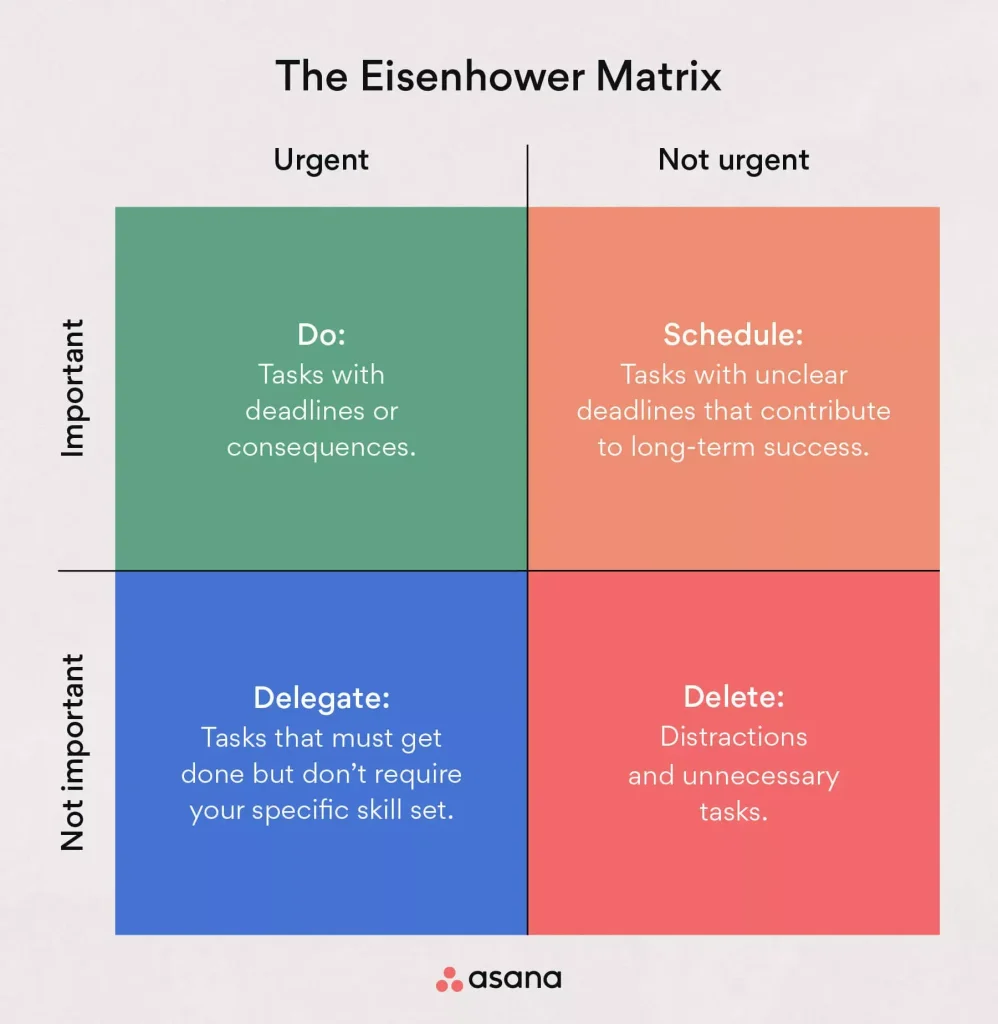 Time Management Technique from Asana - The Eisenhower Matrix.
